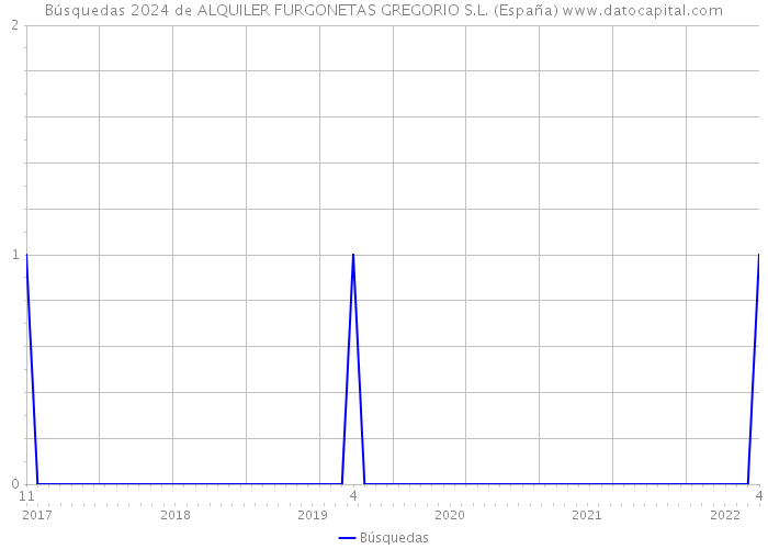 Búsquedas 2024 de ALQUILER FURGONETAS GREGORIO S.L. (España) 