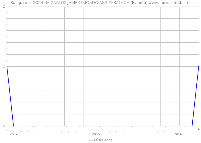 Búsquedas 2024 de CARLOS JAVIER IRIONDO ARRIZABALAGA (España) 