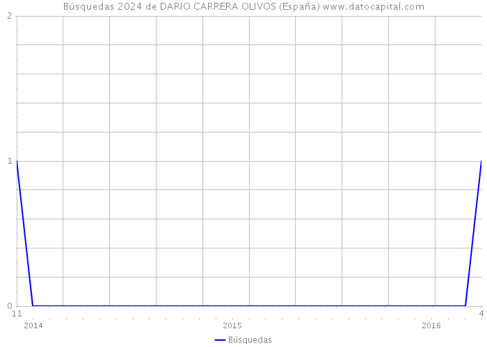 Búsquedas 2024 de DARIO CARRERA OLIVOS (España) 