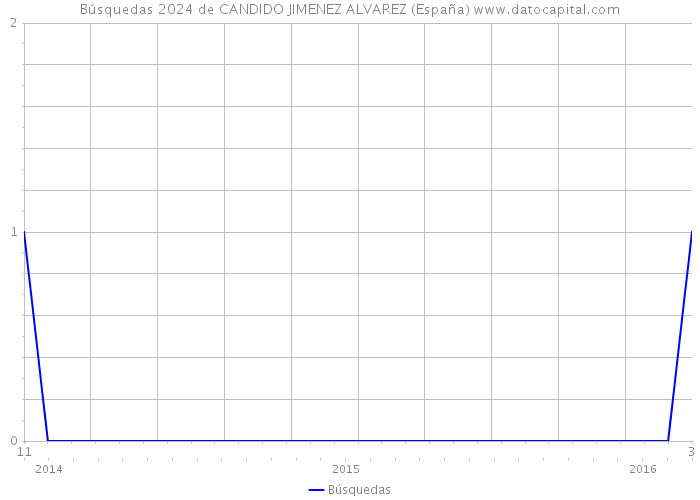 Búsquedas 2024 de CANDIDO JIMENEZ ALVAREZ (España) 