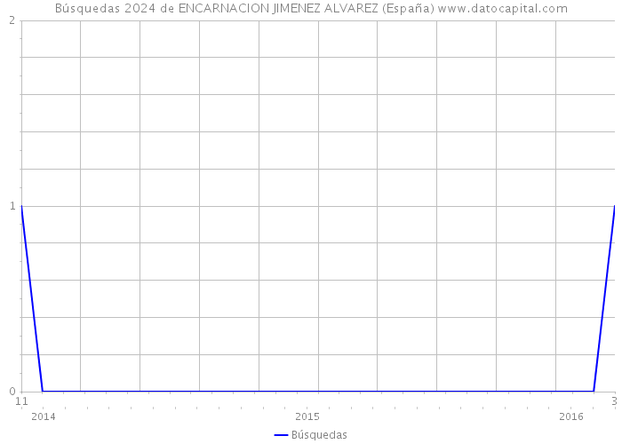Búsquedas 2024 de ENCARNACION JIMENEZ ALVAREZ (España) 