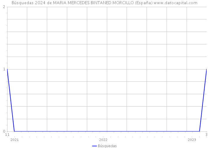 Búsquedas 2024 de MARIA MERCEDES BINTANED MORCILLO (España) 