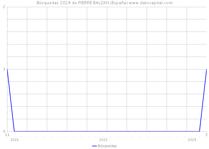 Búsquedas 2024 de PIERRE BALZAN (España) 