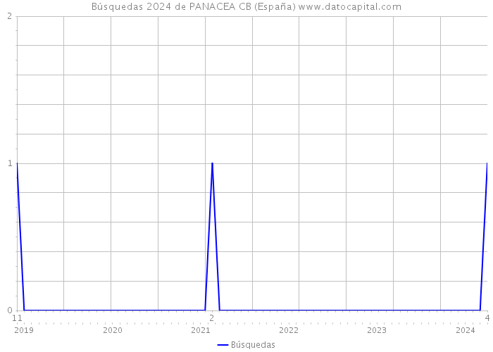 Búsquedas 2024 de PANACEA CB (España) 