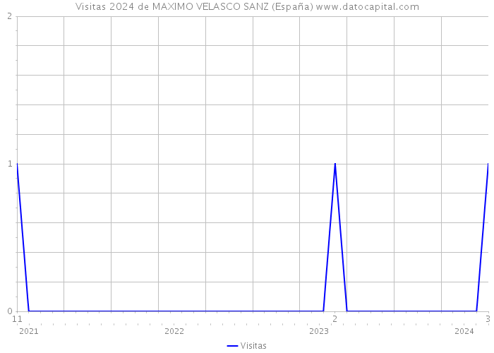 Visitas 2024 de MAXIMO VELASCO SANZ (España) 