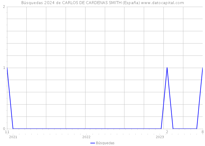 Búsquedas 2024 de CARLOS DE CARDENAS SMITH (España) 