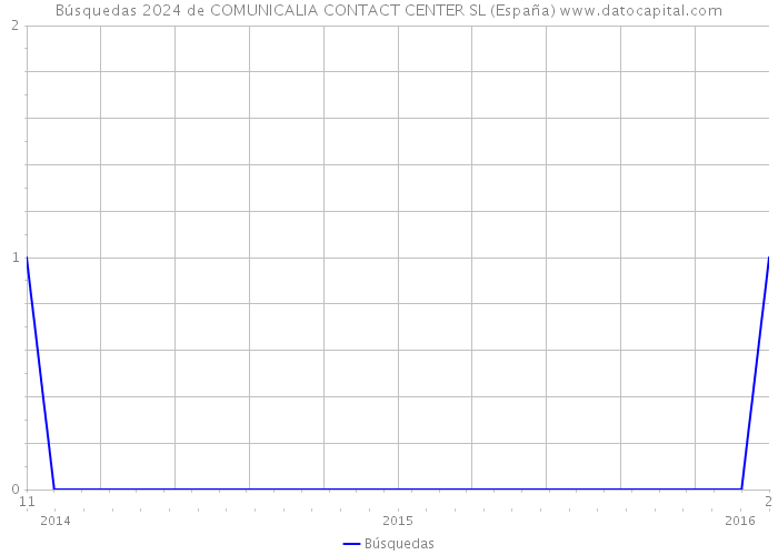Búsquedas 2024 de COMUNICALIA CONTACT CENTER SL (España) 