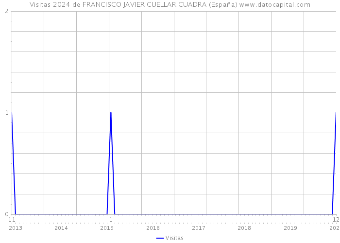 Visitas 2024 de FRANCISCO JAVIER CUELLAR CUADRA (España) 