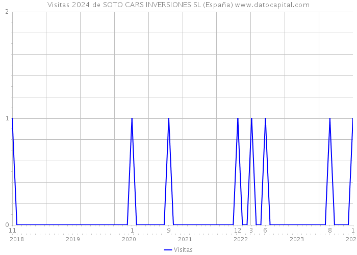 Visitas 2024 de SOTO CARS INVERSIONES SL (España) 