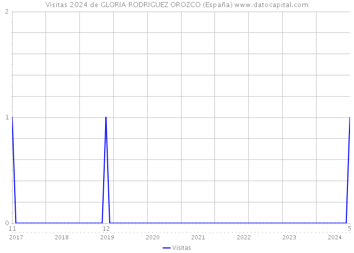 Visitas 2024 de GLORIA RODRIGUEZ OROZCO (España) 