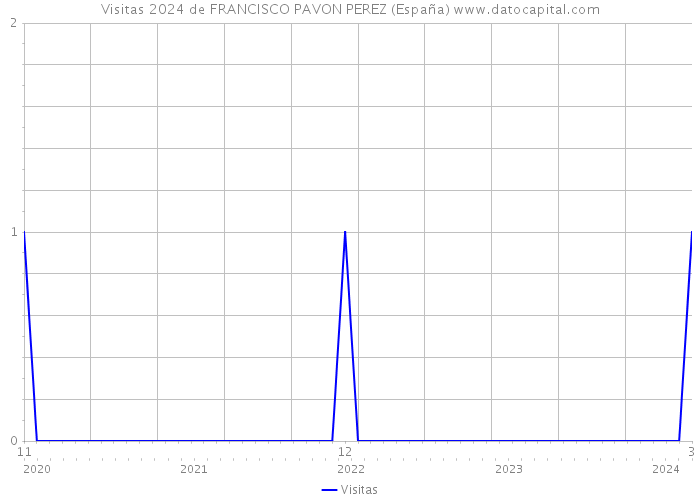 Visitas 2024 de FRANCISCO PAVON PEREZ (España) 