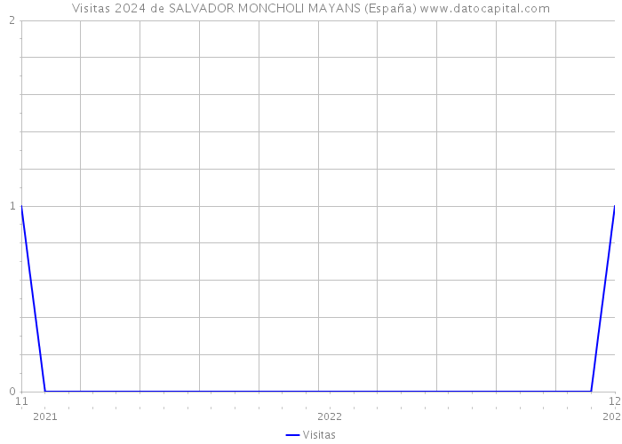 Visitas 2024 de SALVADOR MONCHOLI MAYANS (España) 