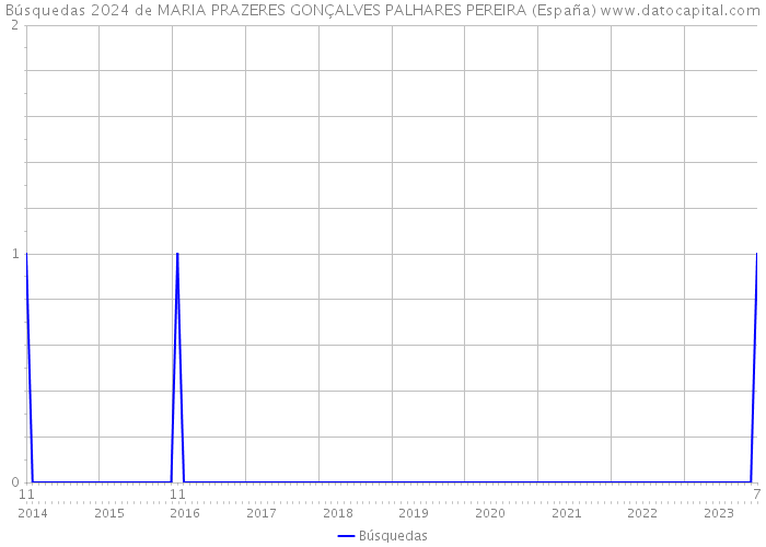 Búsquedas 2024 de MARIA PRAZERES GONÇALVES PALHARES PEREIRA (España) 