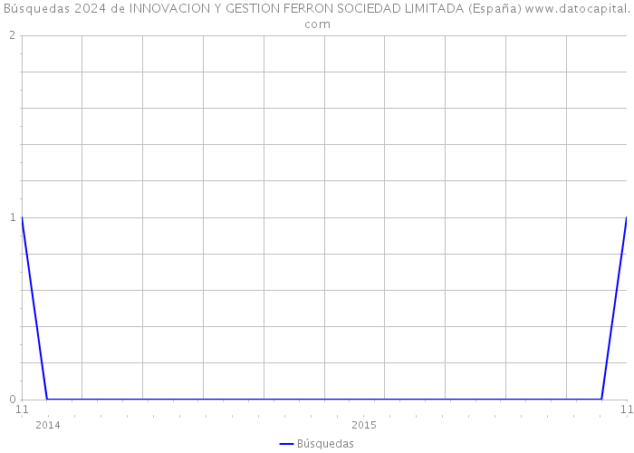 Búsquedas 2024 de INNOVACION Y GESTION FERRON SOCIEDAD LIMITADA (España) 