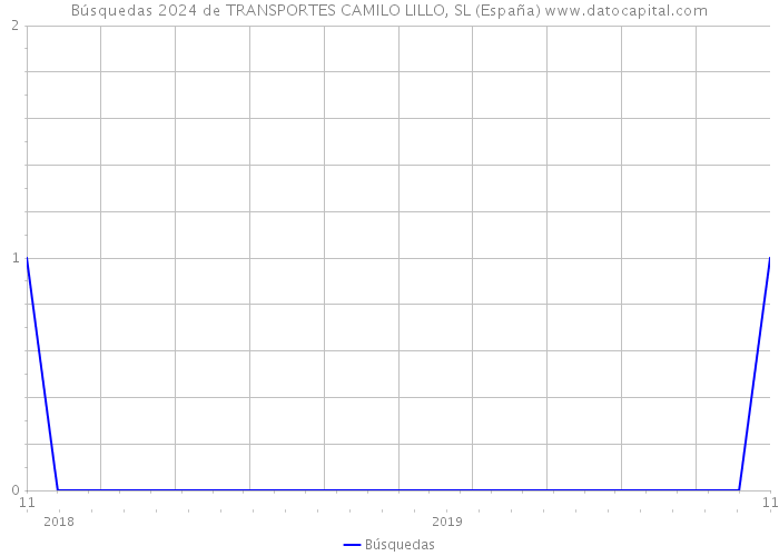 Búsquedas 2024 de TRANSPORTES CAMILO LILLO, SL (España) 