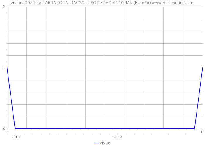 Visitas 2024 de TARRAGONA-RACSO-1 SOCIEDAD ANONIMA (España) 