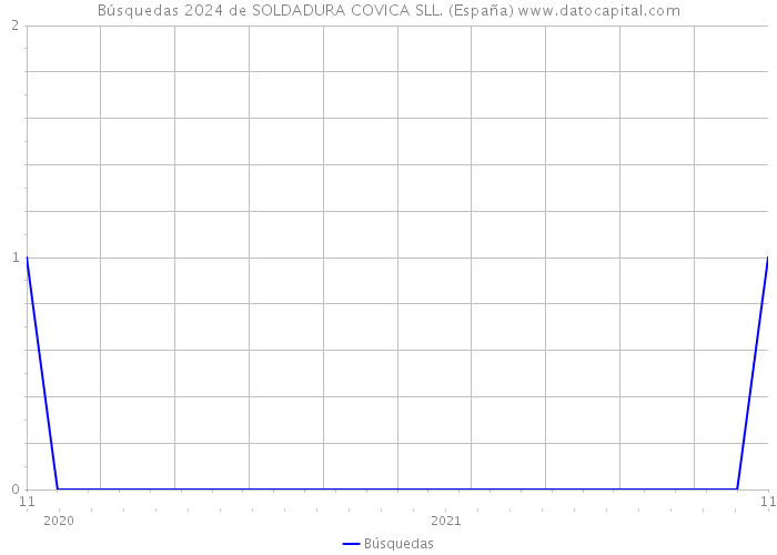 Búsquedas 2024 de SOLDADURA COVICA SLL. (España) 