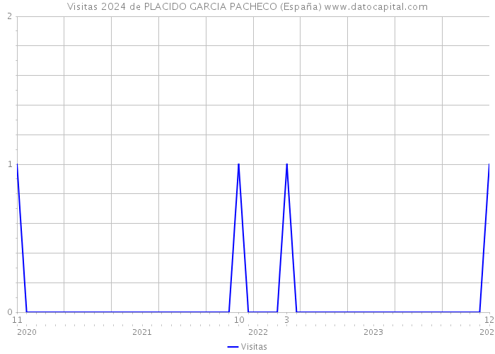 Visitas 2024 de PLACIDO GARCIA PACHECO (España) 