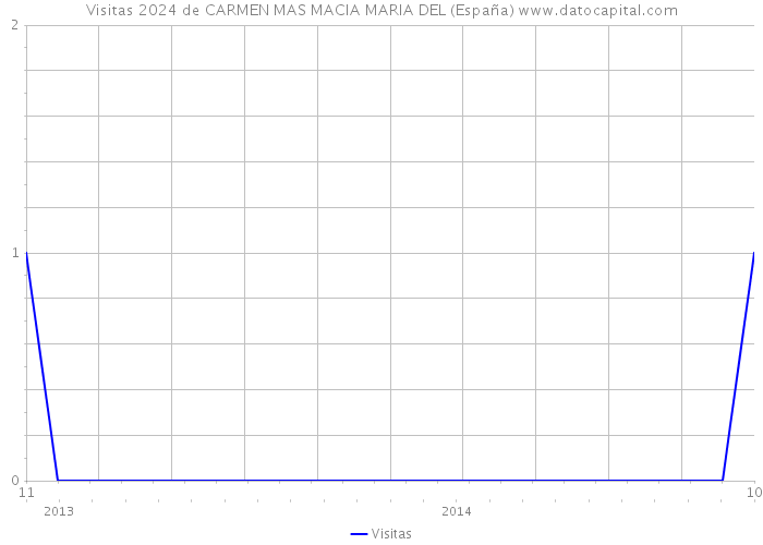 Visitas 2024 de CARMEN MAS MACIA MARIA DEL (España) 