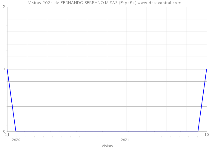 Visitas 2024 de FERNANDO SERRANO MISAS (España) 