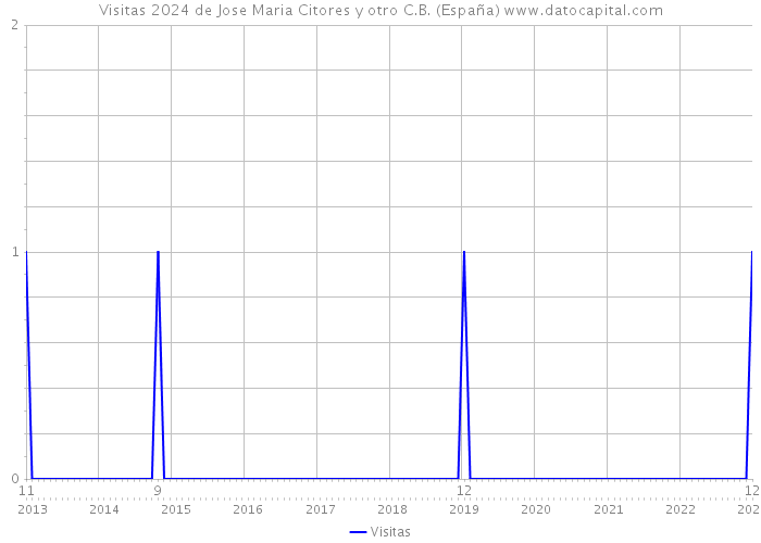 Visitas 2024 de Jose Maria Citores y otro C.B. (España) 