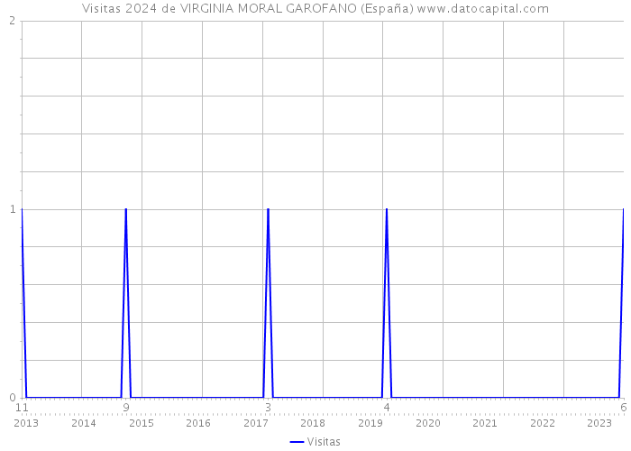 Visitas 2024 de VIRGINIA MORAL GAROFANO (España) 