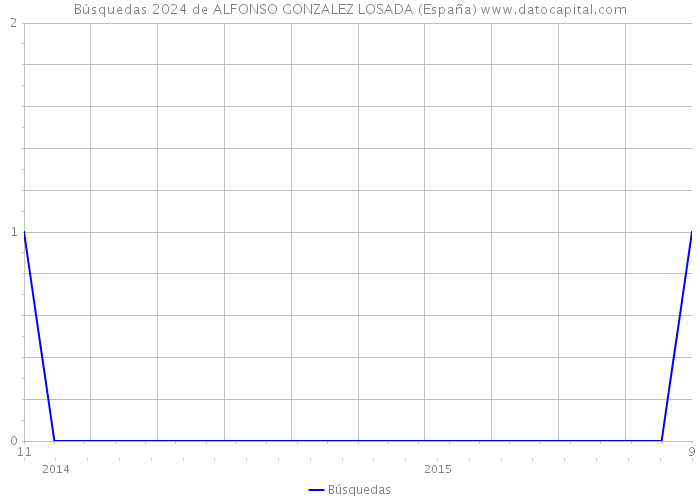 Búsquedas 2024 de ALFONSO GONZALEZ LOSADA (España) 