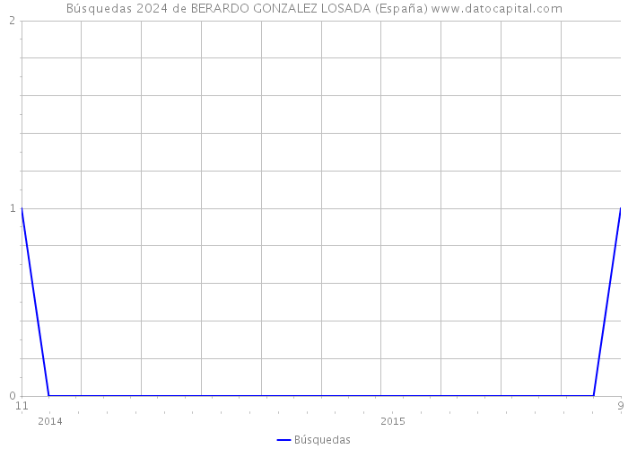 Búsquedas 2024 de BERARDO GONZALEZ LOSADA (España) 