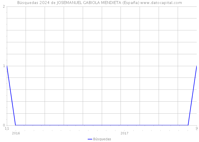 Búsquedas 2024 de JOSEMANUEL GABIOLA MENDIETA (España) 