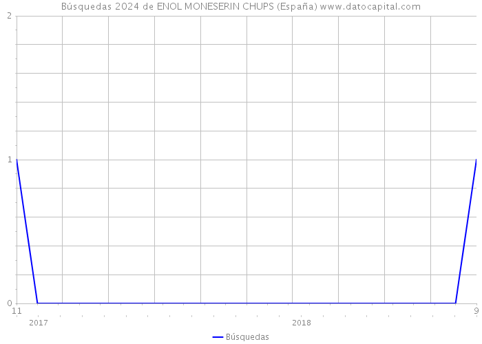 Búsquedas 2024 de ENOL MONESERIN CHUPS (España) 