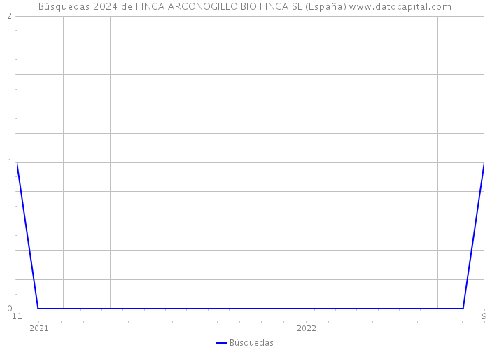 Búsquedas 2024 de FINCA ARCONOGILLO BIO FINCA SL (España) 