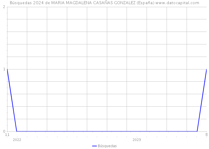 Búsquedas 2024 de MARIA MAGDALENA CASAÑAS GONZALEZ (España) 