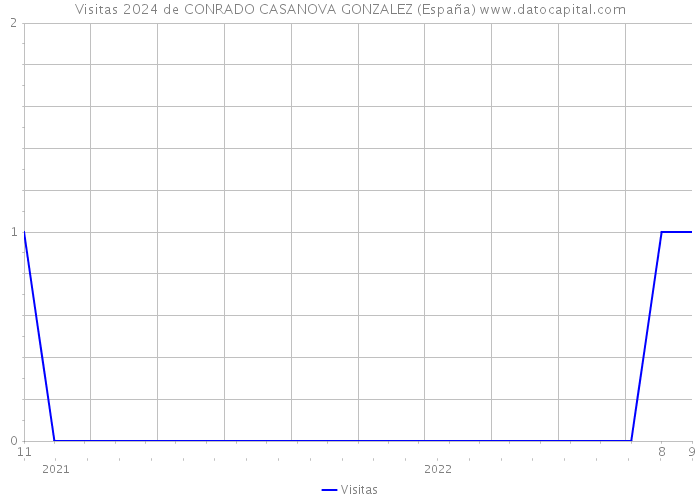Visitas 2024 de CONRADO CASANOVA GONZALEZ (España) 