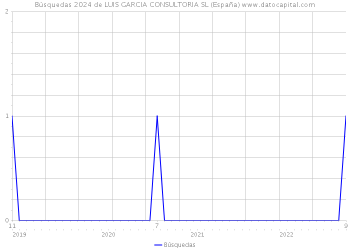 Búsquedas 2024 de LUIS GARCIA CONSULTORIA SL (España) 