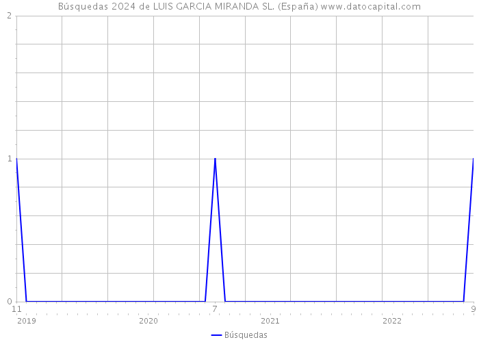Búsquedas 2024 de LUIS GARCIA MIRANDA SL. (España) 