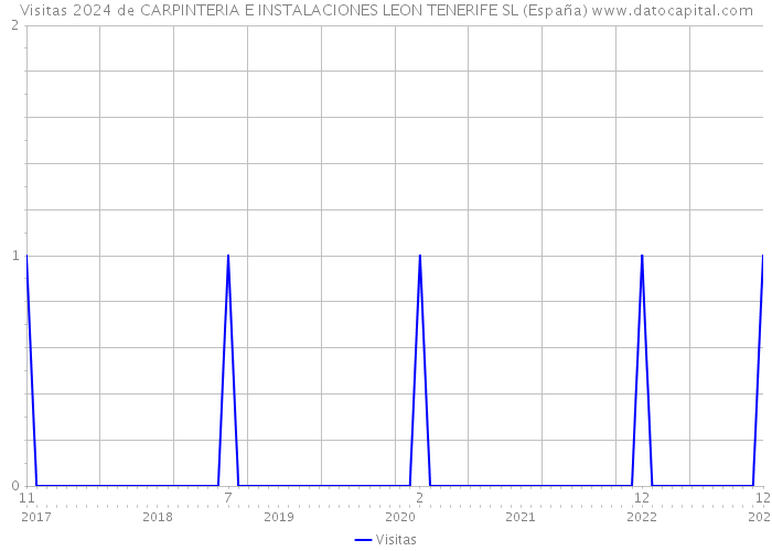 Visitas 2024 de CARPINTERIA E INSTALACIONES LEON TENERIFE SL (España) 