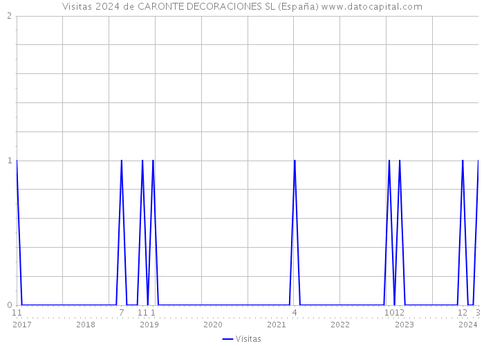 Visitas 2024 de CARONTE DECORACIONES SL (España) 