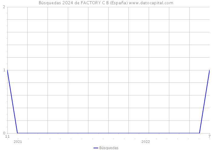 Búsquedas 2024 de FACTORY C B (España) 