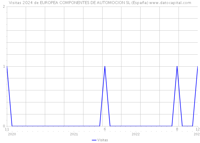Visitas 2024 de EUROPEA COMPONENTES DE AUTOMOCION SL (España) 