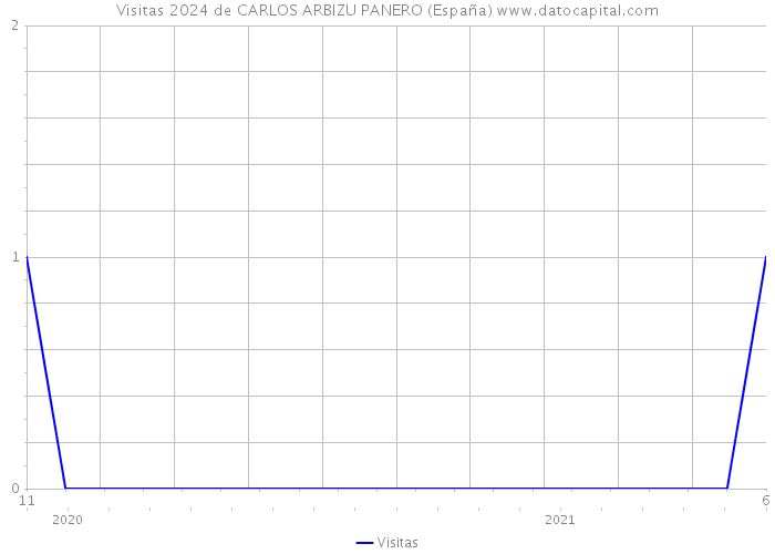 Visitas 2024 de CARLOS ARBIZU PANERO (España) 