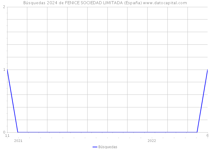 Búsquedas 2024 de FENICE SOCIEDAD LIMITADA (España) 