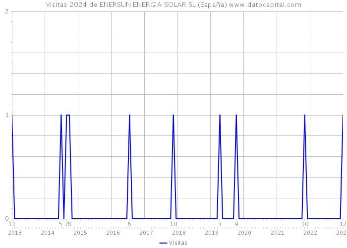 Visitas 2024 de ENERSUN ENERGIA SOLAR SL (España) 