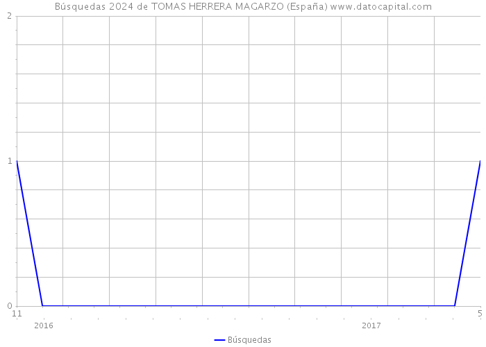 Búsquedas 2024 de TOMAS HERRERA MAGARZO (España) 