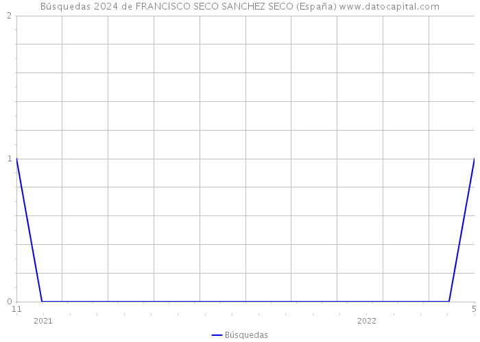 Búsquedas 2024 de FRANCISCO SECO SANCHEZ SECO (España) 