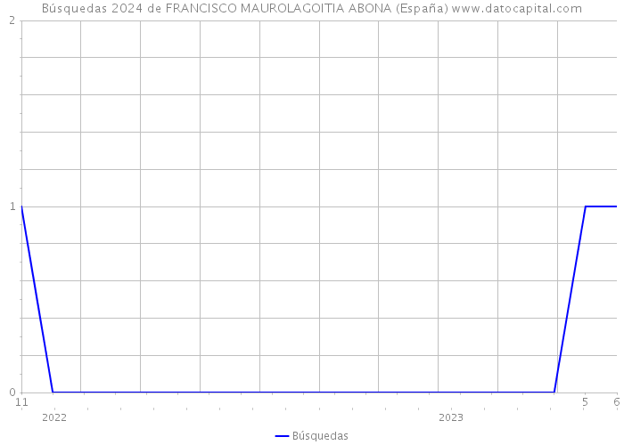 Búsquedas 2024 de FRANCISCO MAUROLAGOITIA ABONA (España) 