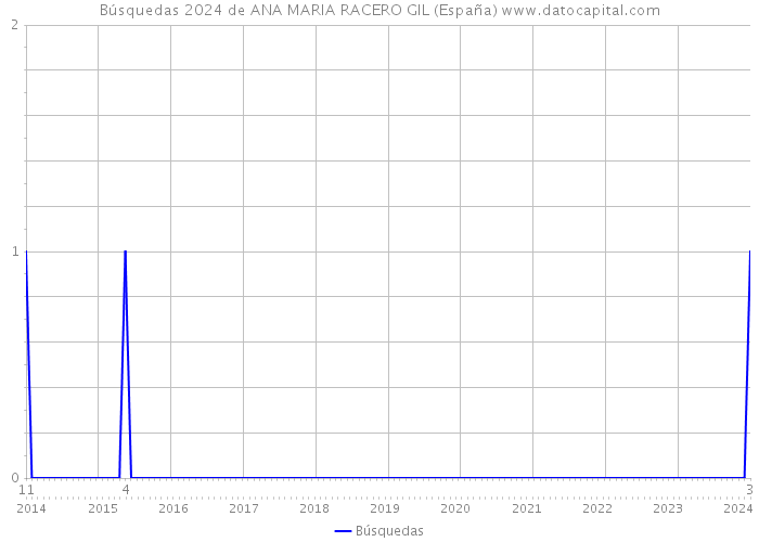 Búsquedas 2024 de ANA MARIA RACERO GIL (España) 