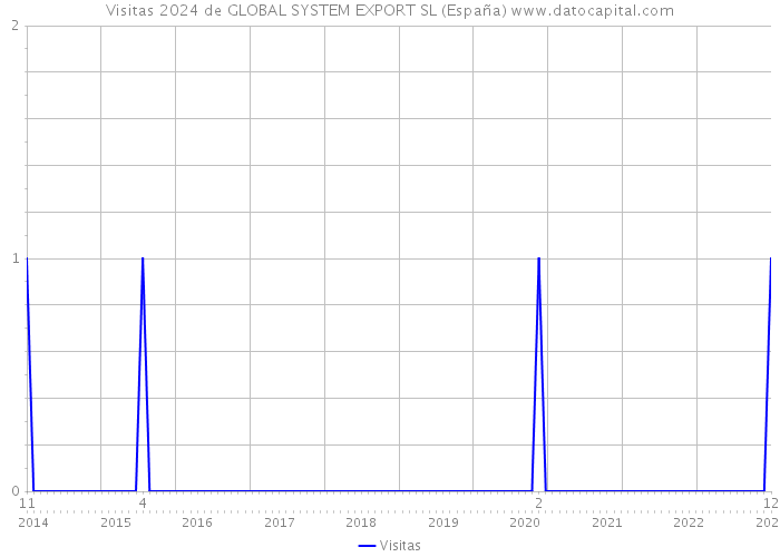 Visitas 2024 de GLOBAL SYSTEM EXPORT SL (España) 