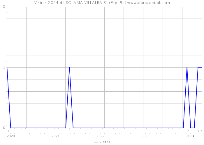 Visitas 2024 de SOLARIA VILLALBA SL (España) 