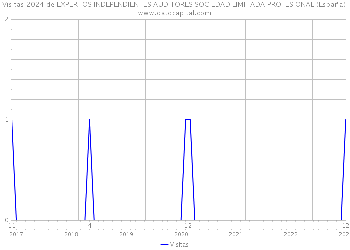 Visitas 2024 de EXPERTOS INDEPENDIENTES AUDITORES SOCIEDAD LIMITADA PROFESIONAL (España) 
