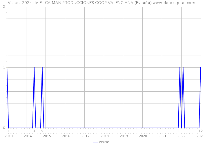 Visitas 2024 de EL CAIMAN PRODUCCIONES COOP VALENCIANA (España) 